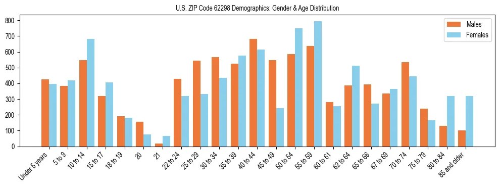 Bar chart showing the population distribution of US ZIP Code 62298 by age group and gender, based on 2023 ACS data.