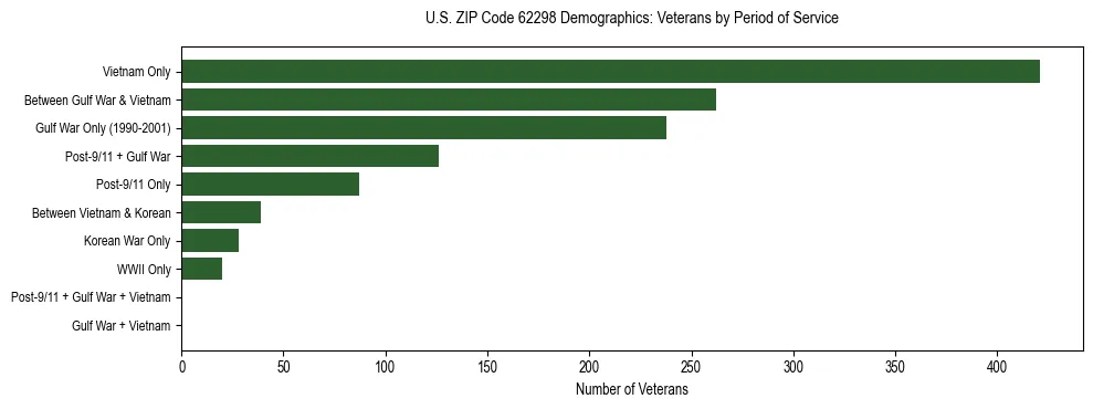 Horizontal bar chart showing veteran distribution by period of military service in US ZIP Code 62298, based on 2023 ACS data.