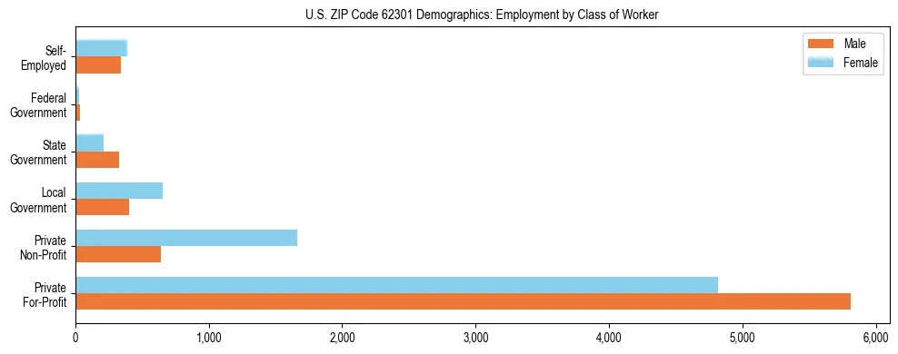 Horizontal bar chart showing employment distribution by class of worker and gender in US ZIP Code 62301, based on 2023 ACS data.