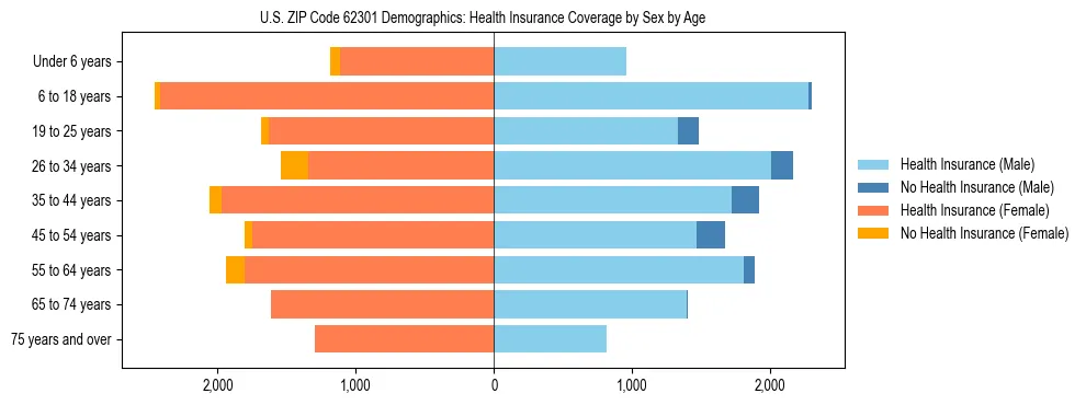 Pyramid chart showing health insurance coverage by age and sex in US ZIP Code 62301.