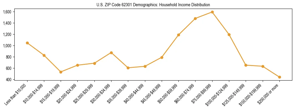 Horizontal bar chart showing household income distribution in US ZIP Code 62301.