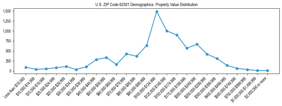 Line chart showing the distribution of property values for owner-occupied housing units in US ZIP Code 62301.