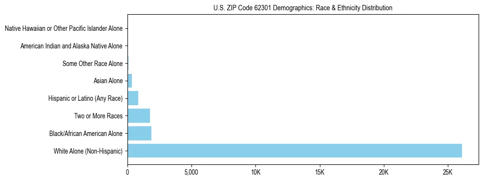 Race and Ethnicity Distribution Chart for US ZIP Code 62301