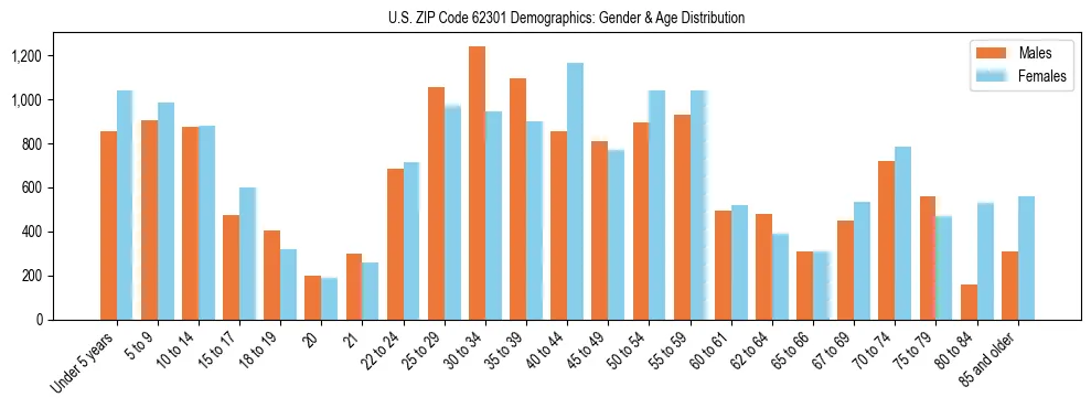 Bar chart showing the population distribution of US ZIP Code 62301 by age group and gender, based on 2023 ACS data.