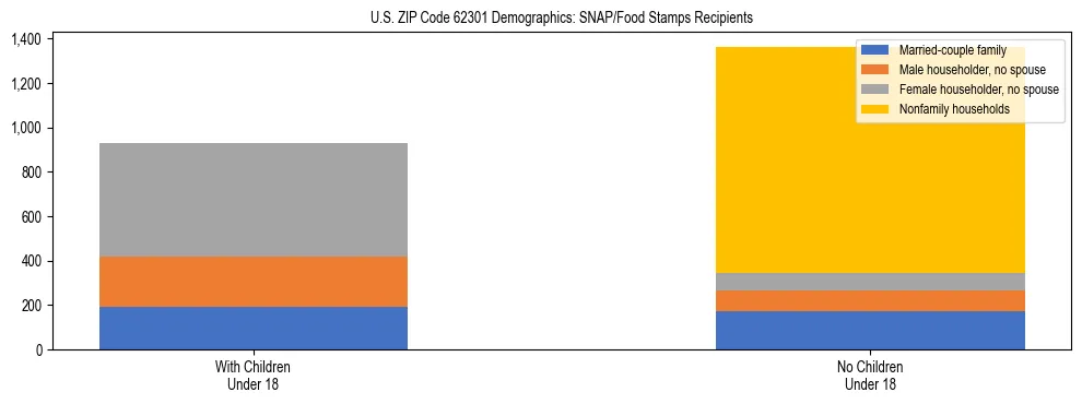 Stacked bar chart showing SNAP/Food Stamps recipient household composition by presence of children under 18 in US ZIP Code 62301, based on 2023 ACS data.