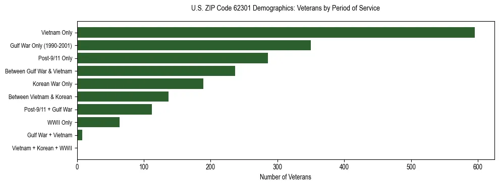 Horizontal bar chart showing veteran distribution by period of military service in US ZIP Code 62301, based on 2023 ACS data.