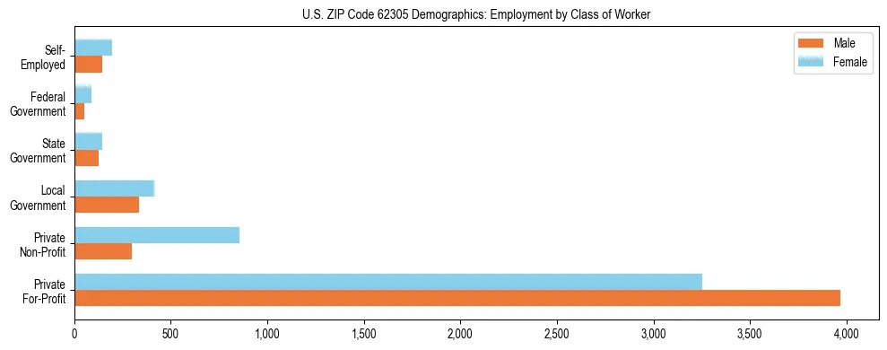 Horizontal bar chart showing employment distribution by class of worker and gender in US ZIP Code 62305, based on 2023 ACS data.