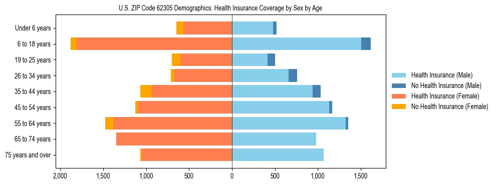 Pyramid chart showing health insurance coverage by age and sex in US ZIP Code 62305.
