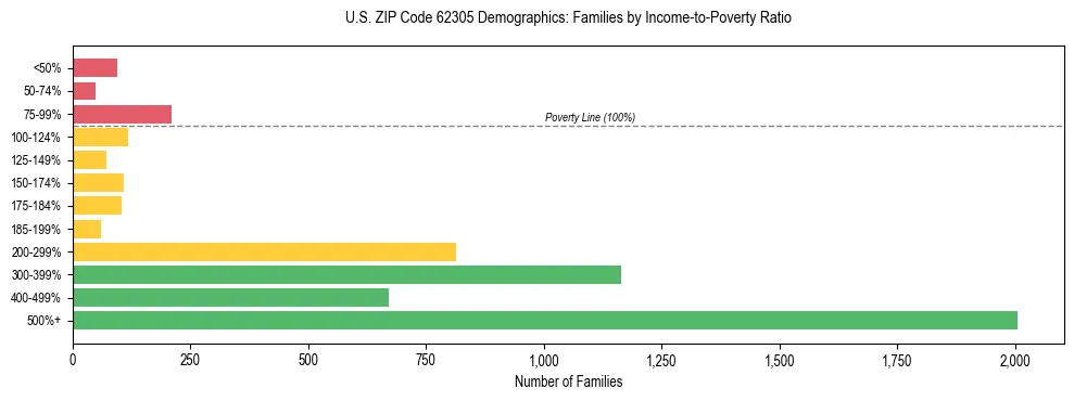 Horizontal bar chart showing family distribution by income-to-poverty ratio in US ZIP Code 62305, based on 2023 ACS data.