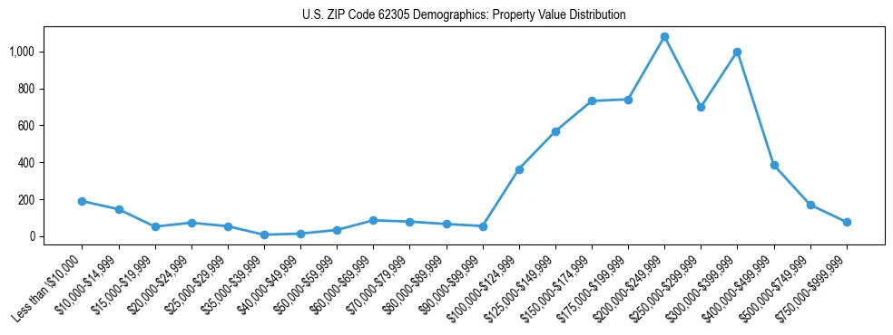 Line chart showing the distribution of property values for owner-occupied housing units in US ZIP Code 62305.