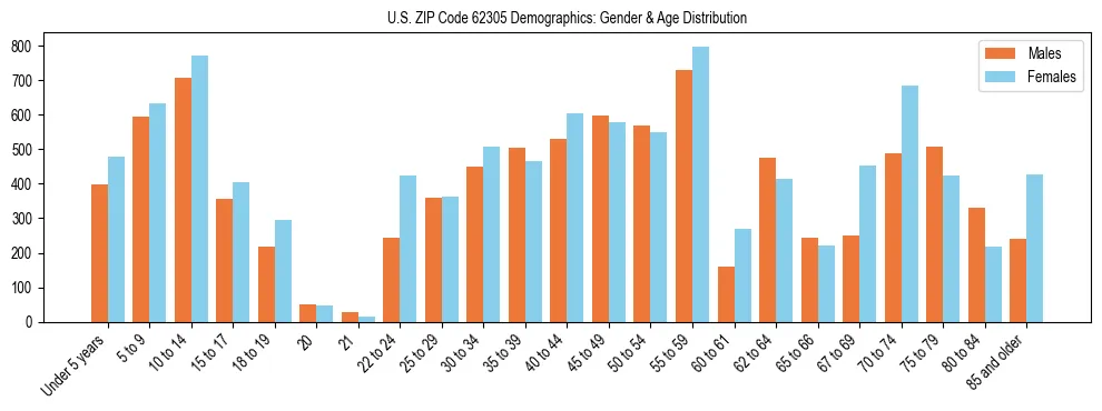 Bar chart showing the population distribution of US ZIP Code 62305 by age group and gender, based on 2023 ACS data.