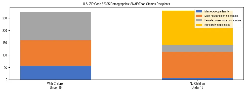 Stacked bar chart showing SNAP/Food Stamps recipient household composition by presence of children under 18 in US ZIP Code 62305, based on 2023 ACS data.