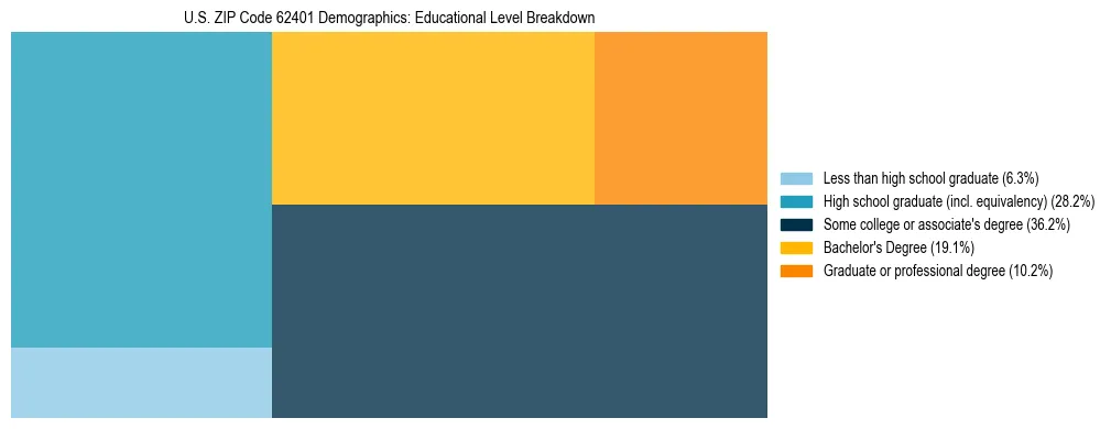 Treemap chart illustrating the educational attainment breakdown for population 25 years and over in US ZIP Code 62401.