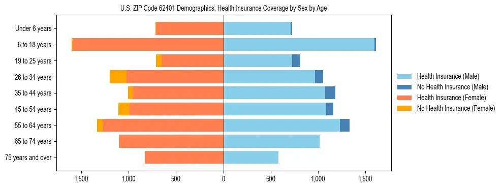 Pyramid chart showing health insurance coverage by age and sex in US ZIP Code 62401.