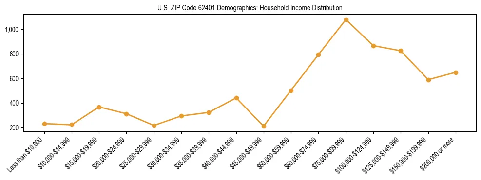 Horizontal bar chart showing household income distribution in US ZIP Code 62401.