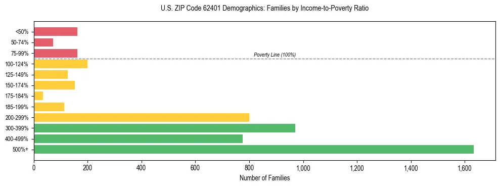 Horizontal bar chart showing family distribution by income-to-poverty ratio in US ZIP Code 62401, based on 2023 ACS data.
