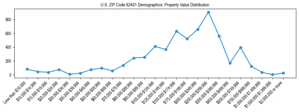 Line chart showing the distribution of property values for owner-occupied housing units in US ZIP Code 62401.