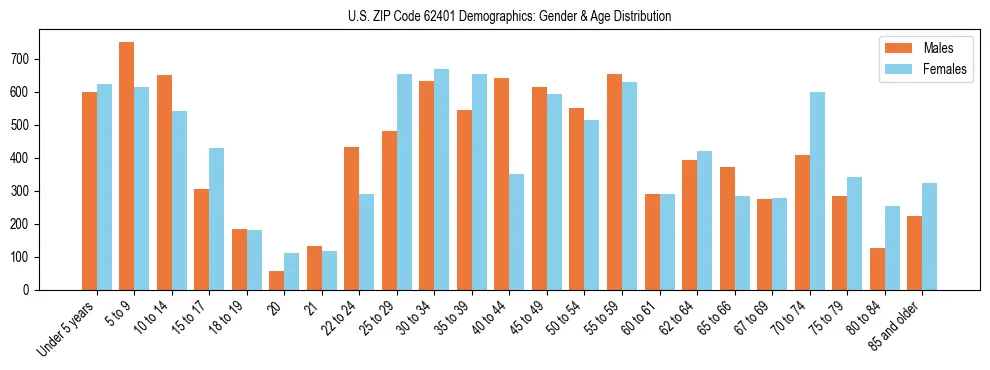 Bar chart showing the population distribution of US ZIP Code 62401 by age group and gender, based on 2023 ACS data.