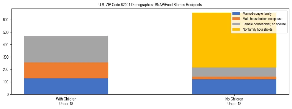 Stacked bar chart showing SNAP/Food Stamps recipient household composition by presence of children under 18 in US ZIP Code 62401, based on 2023 ACS data.