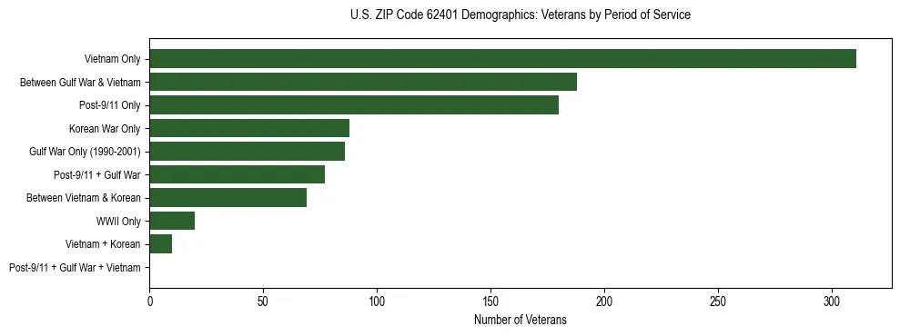 Horizontal bar chart showing veteran distribution by period of military service in US ZIP Code 62401, based on 2023 ACS data.