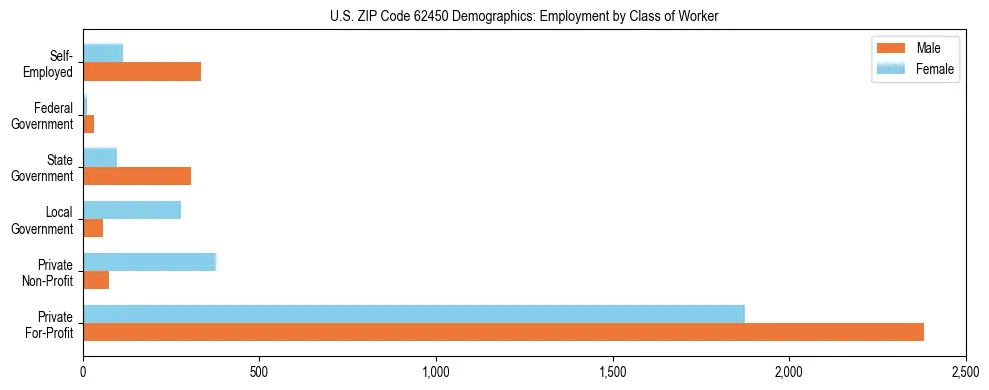 Horizontal bar chart showing employment distribution by class of worker and gender in US ZIP Code 62450, based on 2023 ACS data.