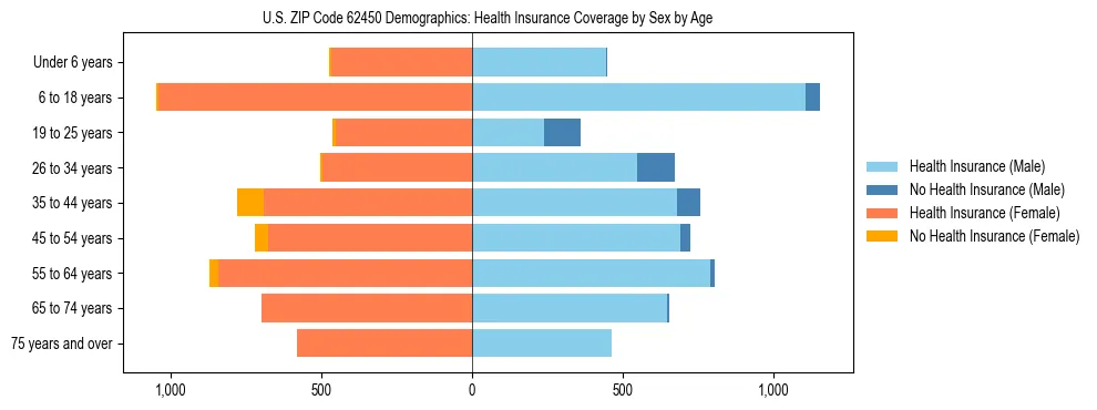 Pyramid chart showing health insurance coverage by age and sex in US ZIP Code 62450.