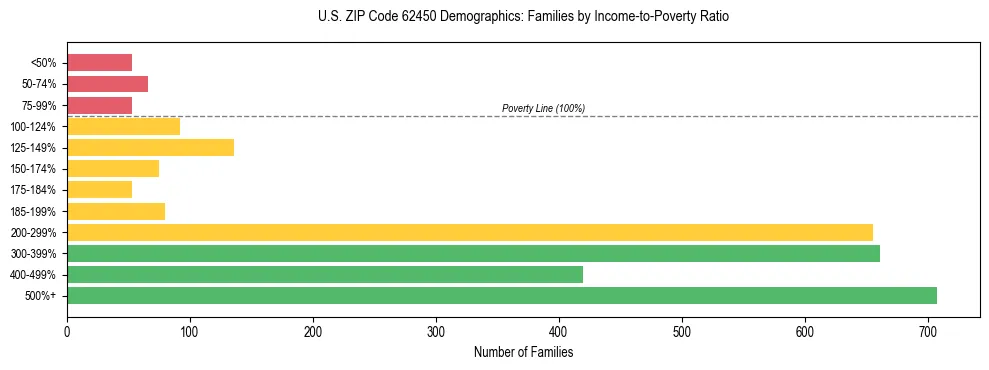 Horizontal bar chart showing family distribution by income-to-poverty ratio in US ZIP Code 62450, based on 2023 ACS data.