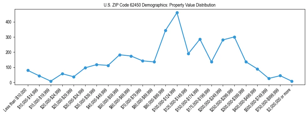 Line chart showing the distribution of property values for owner-occupied housing units in US ZIP Code 62450.