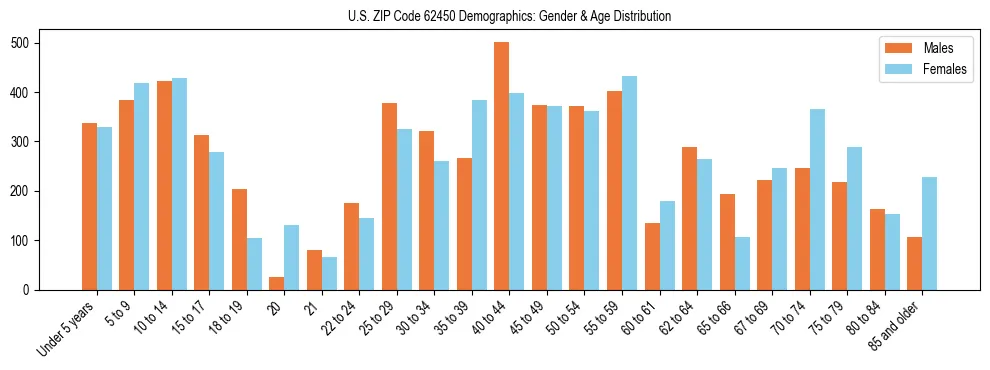 Bar chart showing the population distribution of US ZIP Code 62450 by age group and gender, based on 2023 ACS data.