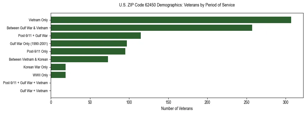 Horizontal bar chart showing veteran distribution by period of military service in US ZIP Code 62450, based on 2023 ACS data.