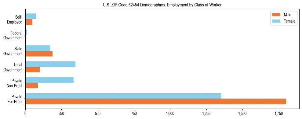 Horizontal bar chart showing employment distribution by class of worker and gender in US ZIP Code 62454, based on 2023 ACS data.