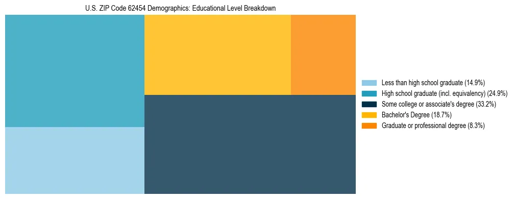 Treemap chart illustrating the educational attainment breakdown for population 25 years and over in US ZIP Code 62454.