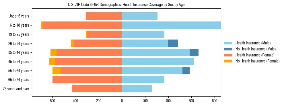Pyramid chart showing health insurance coverage by age and sex in US ZIP Code 62454.