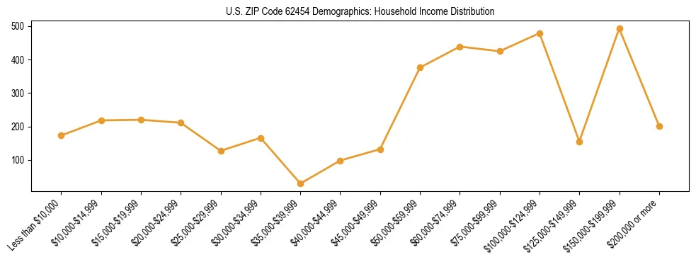 Horizontal bar chart showing household income distribution in US ZIP Code 62454.