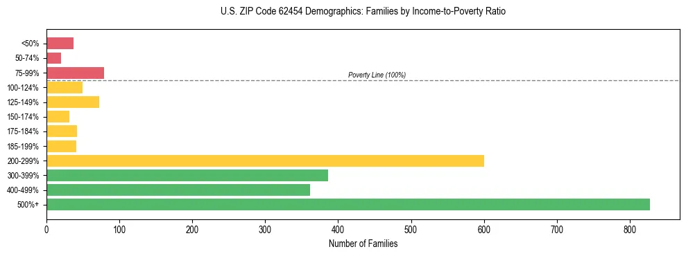 Horizontal bar chart showing family distribution by income-to-poverty ratio in US ZIP Code 62454, based on 2023 ACS data.
