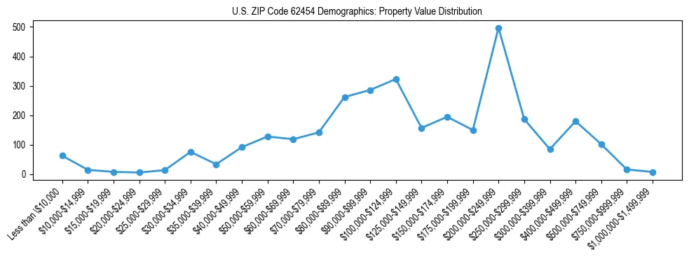 Line chart showing the distribution of property values for owner-occupied housing units in US ZIP Code 62454.