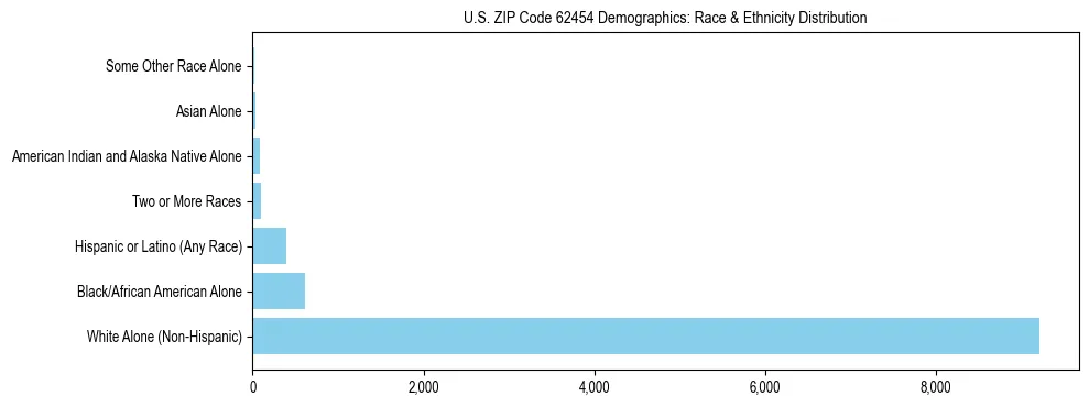 Race and Ethnicity Distribution Chart for US ZIP Code 62454