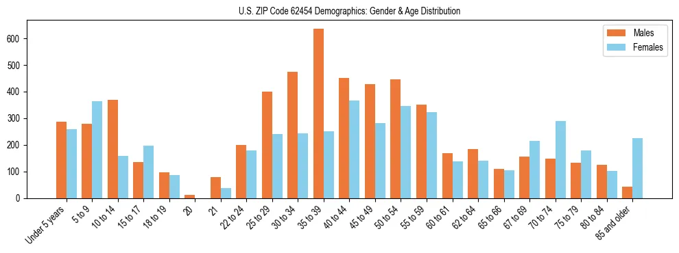 Bar chart showing the population distribution of US ZIP Code 62454 by age group and gender, based on 2023 ACS data.
