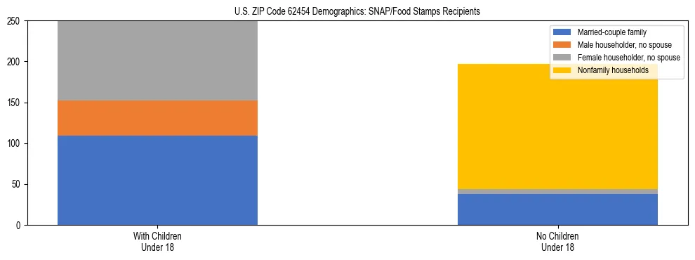 Stacked bar chart showing SNAP/Food Stamps recipient household composition by presence of children under 18 in US ZIP Code 62454, based on 2023 ACS data.