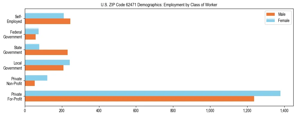 Horizontal bar chart showing employment distribution by class of worker and gender in US ZIP Code 62471, based on 2023 ACS data.