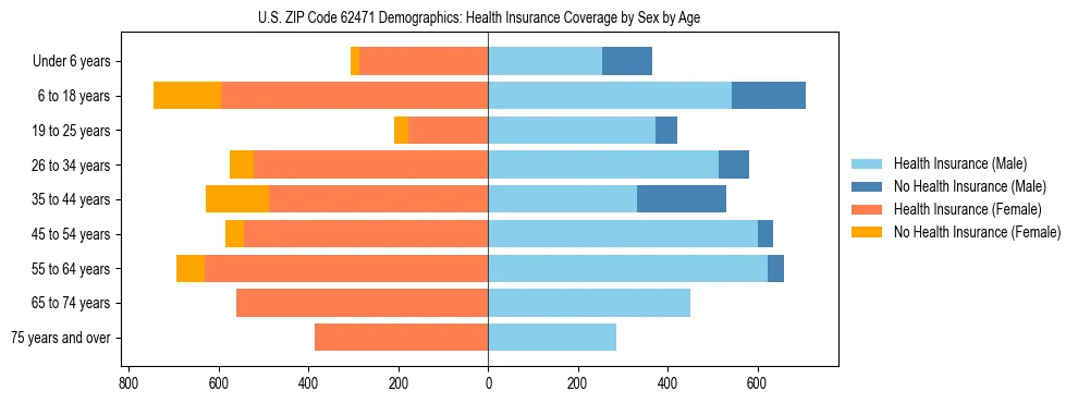Pyramid chart showing health insurance coverage by age and sex in US ZIP Code 62471.