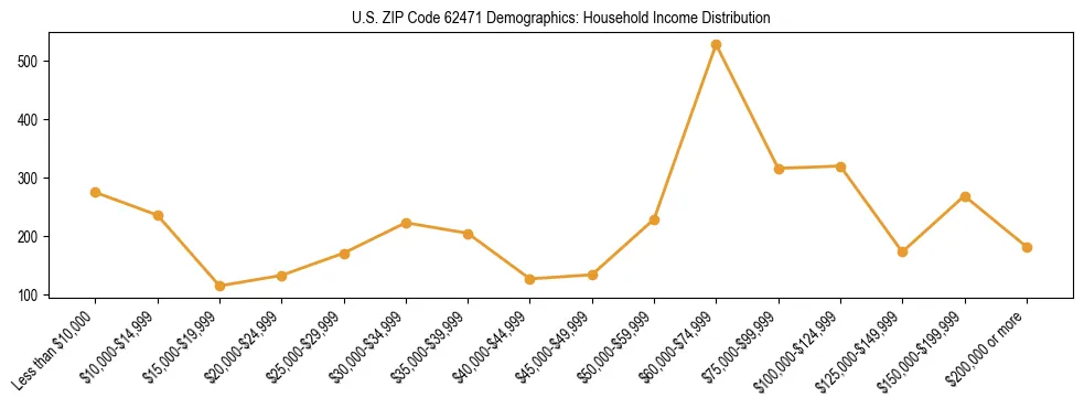 Horizontal bar chart showing household income distribution in US ZIP Code 62471.
