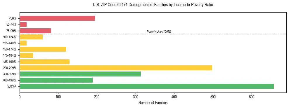 Horizontal bar chart showing family distribution by income-to-poverty ratio in US ZIP Code 62471, based on 2023 ACS data.