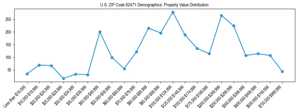 Line chart showing the distribution of property values for owner-occupied housing units in US ZIP Code 62471.