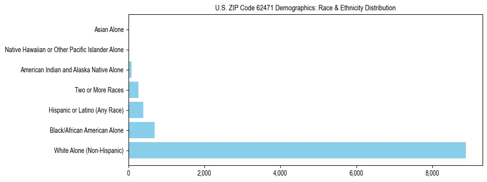 Race and Ethnicity Distribution Chart for US ZIP Code 62471