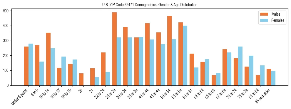 Bar chart showing the population distribution of US ZIP Code 62471 by age group and gender, based on 2023 ACS data.