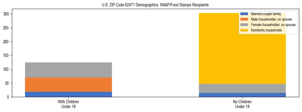 Stacked bar chart showing SNAP/Food Stamps recipient household composition by presence of children under 18 in US ZIP Code 62471, based on 2023 ACS data.