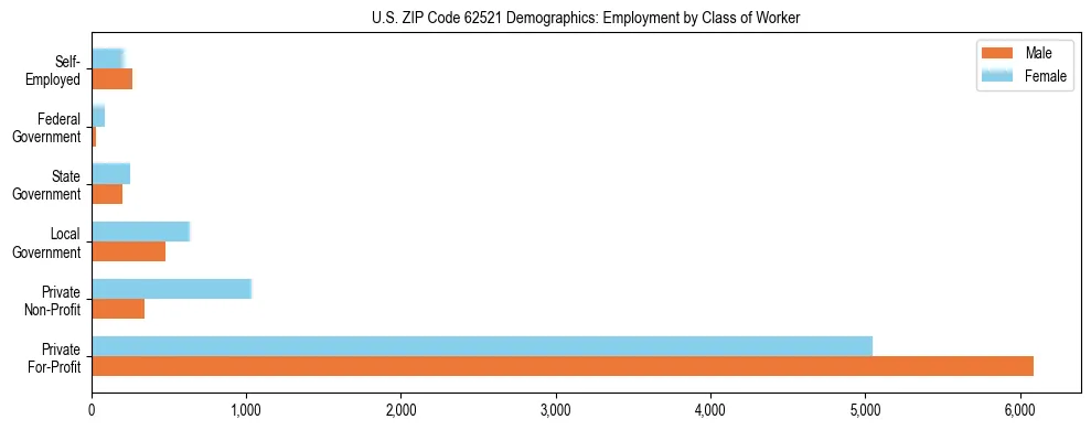 Horizontal bar chart showing employment distribution by class of worker and gender in US ZIP Code 62521, based on 2023 ACS data.