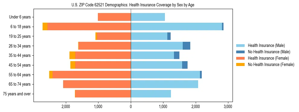 Pyramid chart showing health insurance coverage by age and sex in US ZIP Code 62521.