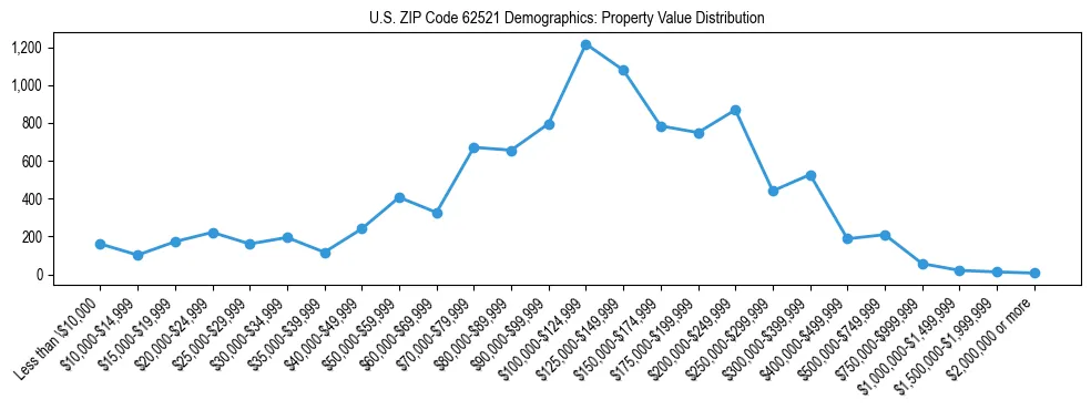 Line chart showing the distribution of property values for owner-occupied housing units in US ZIP Code 62521.